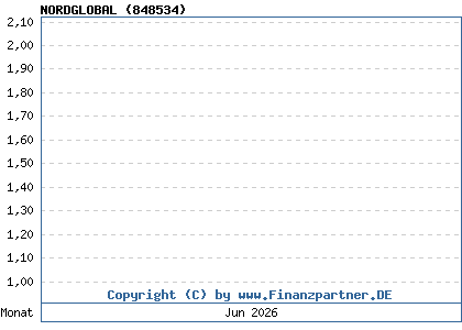 Chart: NORDGLOBAL (848534 / DE0008485343)
